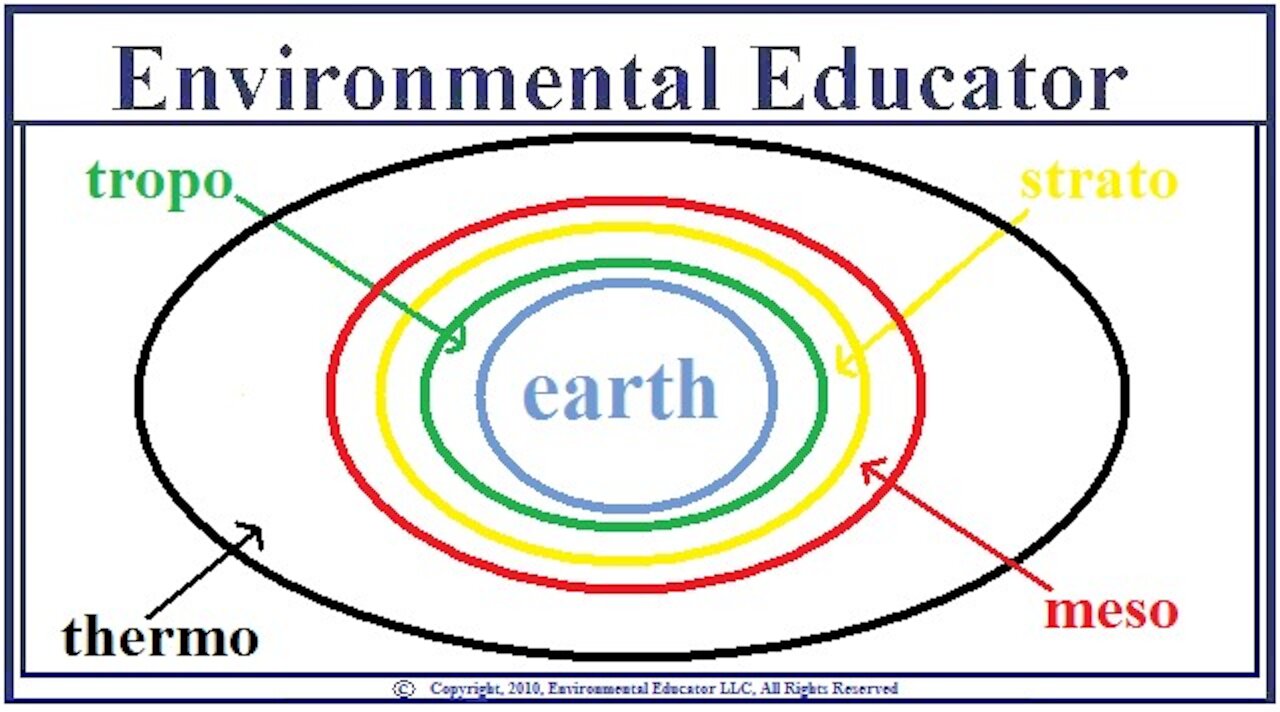 Earth's Atmosphere - It's Layers, Where Weather-Greenhouse Effect/Global Warming Happens