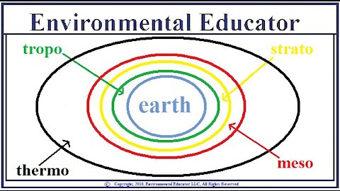 Earth's Atmosphere - It's Layers, Where Weather-Greenhouse Effect/Global Warming Happens