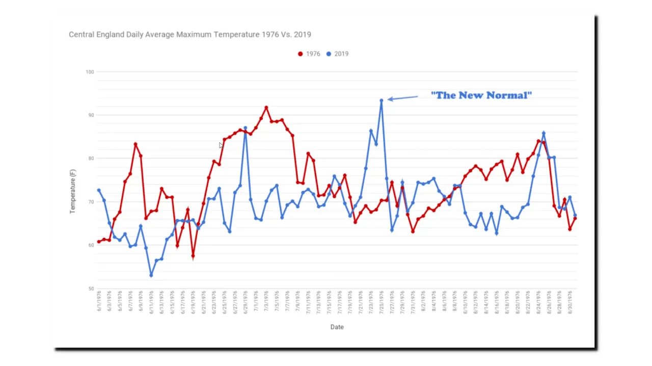 Junk Climate Science - The New Normal