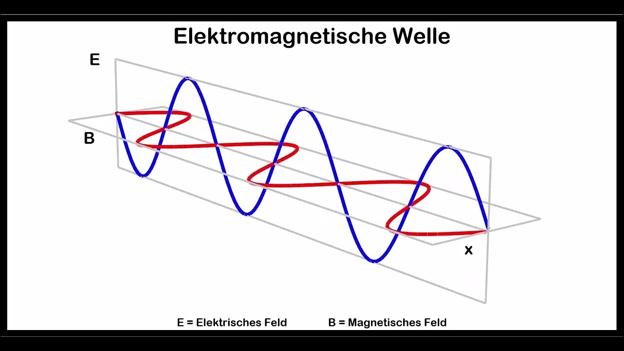 Elektromagnetische Welle ► Animation