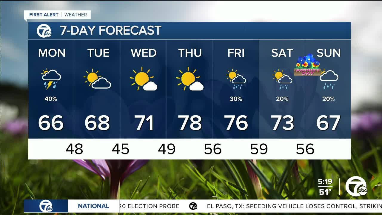 Detroit Weather: Mild temperatures with clouds and a chance of rain