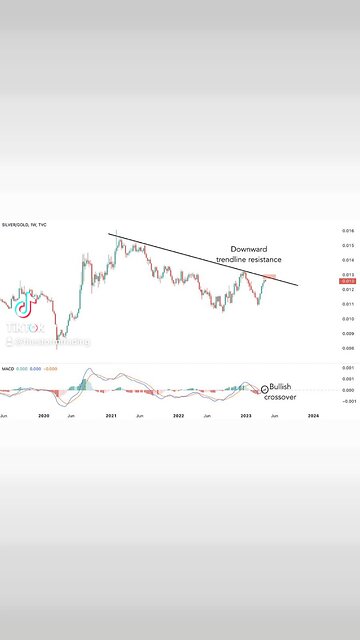 Momentum on the Silver/Gold ratio has just flipped bullish🚨