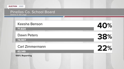 Results: Pinellas County School Board Race