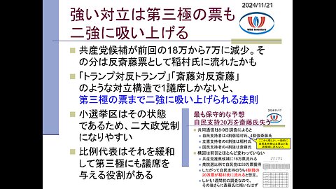 投資戦略動画（公開用）20241121 （反省会）意外と接戦だった兵庫県知事選。むしろよくゼロ打ち出たな。強い対立は第三極の票も二強に吸い上げる。 立花氏の地域政党、意外と行けるかも