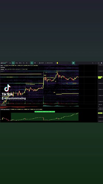 🔴#Bitcoin Open Interest slowly rising during the weekend Usually this is a mixture of longs & shorts