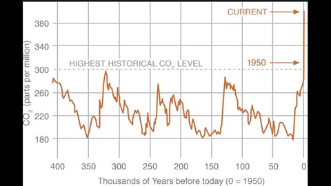 The Greatest Hoax: Last Time CO2 Was This High, Humans Didn't Exist, New Data