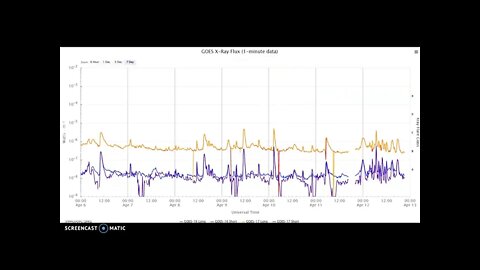 Space Weather Update April 12th 2022! Another Unpredicted Impact!