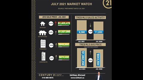 Toronto Real Estate Homes Sold Report For July 2021