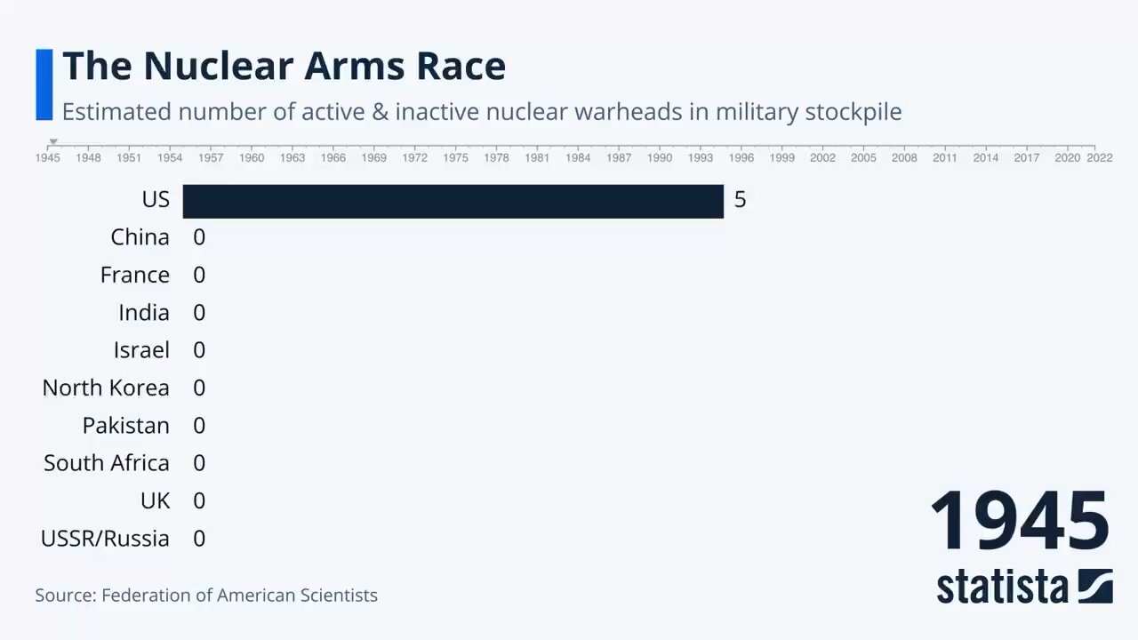 Nuclear Arms Race