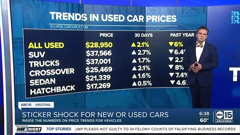 New and used car prices are surging