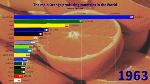 The main Orange producing countries in the World 1961-2018