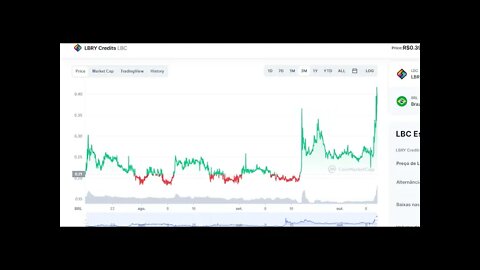 Criptomoeda da Odysee.com dispara mais de 40% em poucas horas