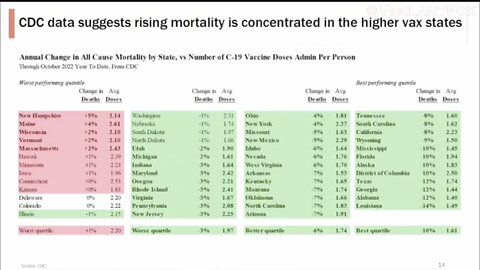 it's 7% increase in aggregate Mortality for every mRNA shot