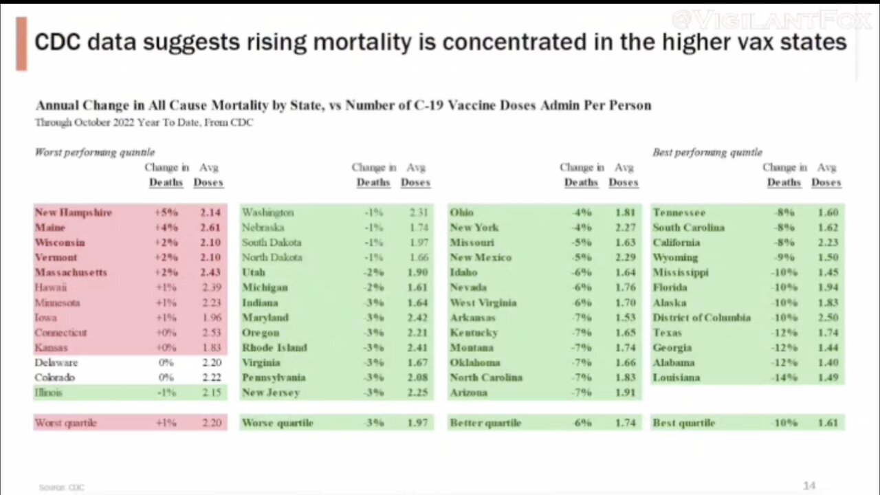 it's 7% increase in aggregate Mortality for every mRNA shot