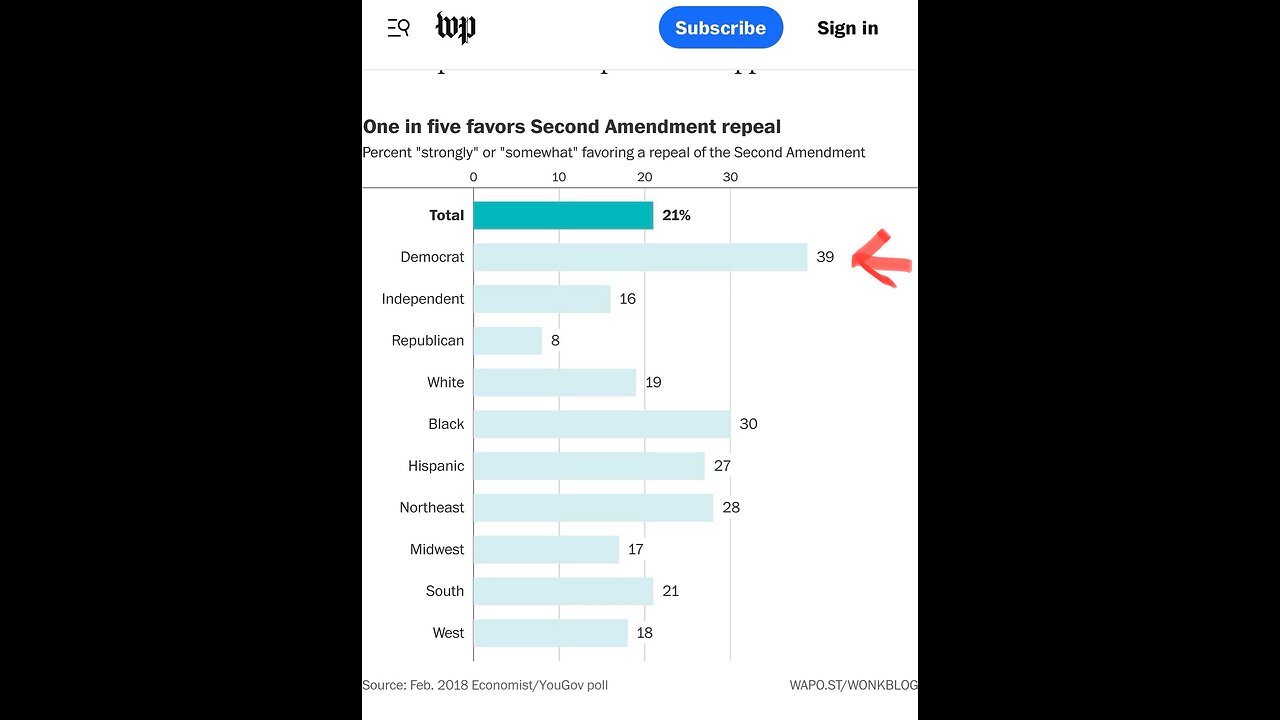 TOP 10 DEMOCRATS WANT TO CONFISCATE GUNS (#5) 39%