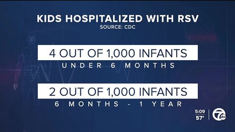 RSV hospitalizations hit levels normally seen in December