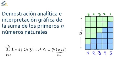 Suma de los primeros n números naturales: interpretación gráfica y demostración analítica