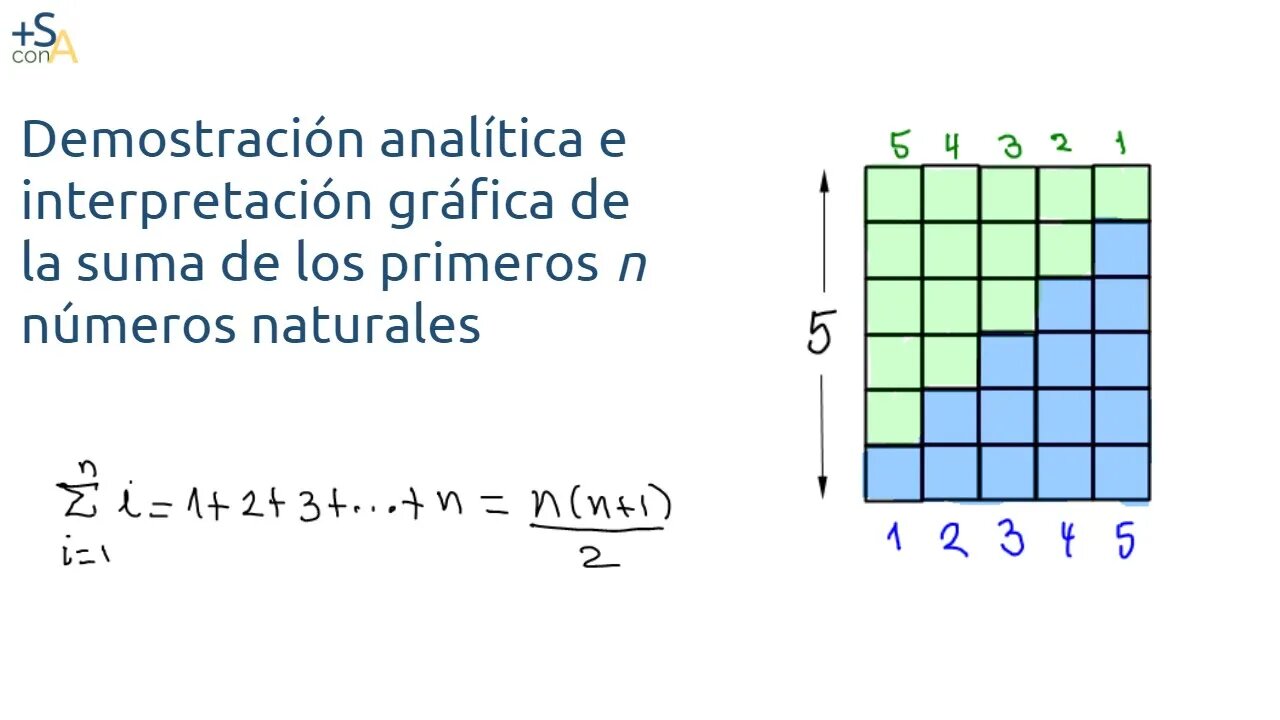 Suma de los primeros n números naturales: interpretación gráfica y demostración analítica