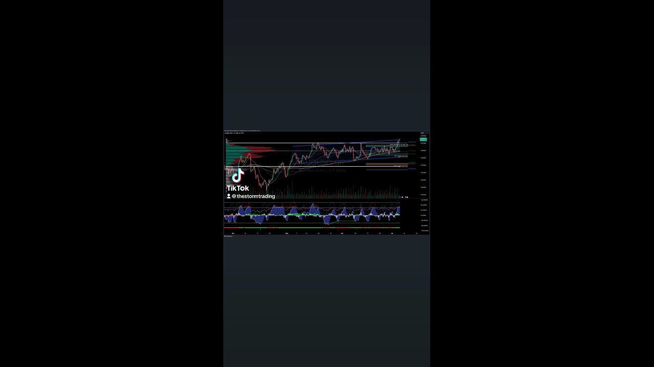 $AUD/USD | 4H Forex Trade Setups Update ● Current Status: AUD/USD is finding support at the 200 MA