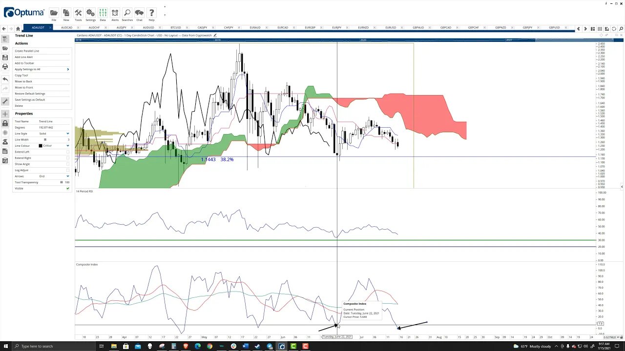 Cardano (ADA) Cryptocurrency Price Prediction, Forecast, and Technical Analysis - July 15th, 2021