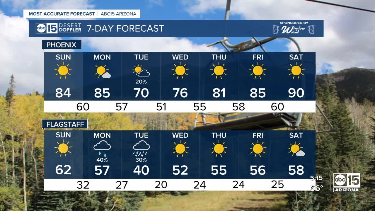 Temps are dipping Sunday and will continue into the week