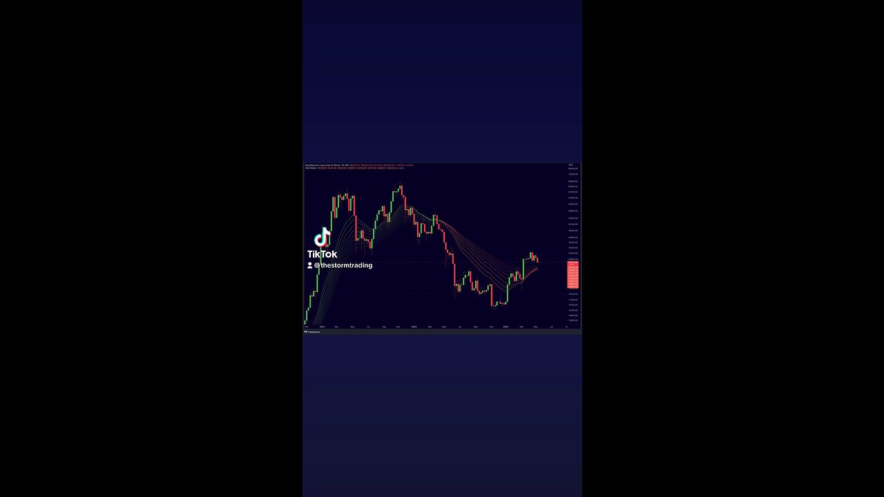 Strong #Bitcoin Weekly EMA Ribbon Support!🚨