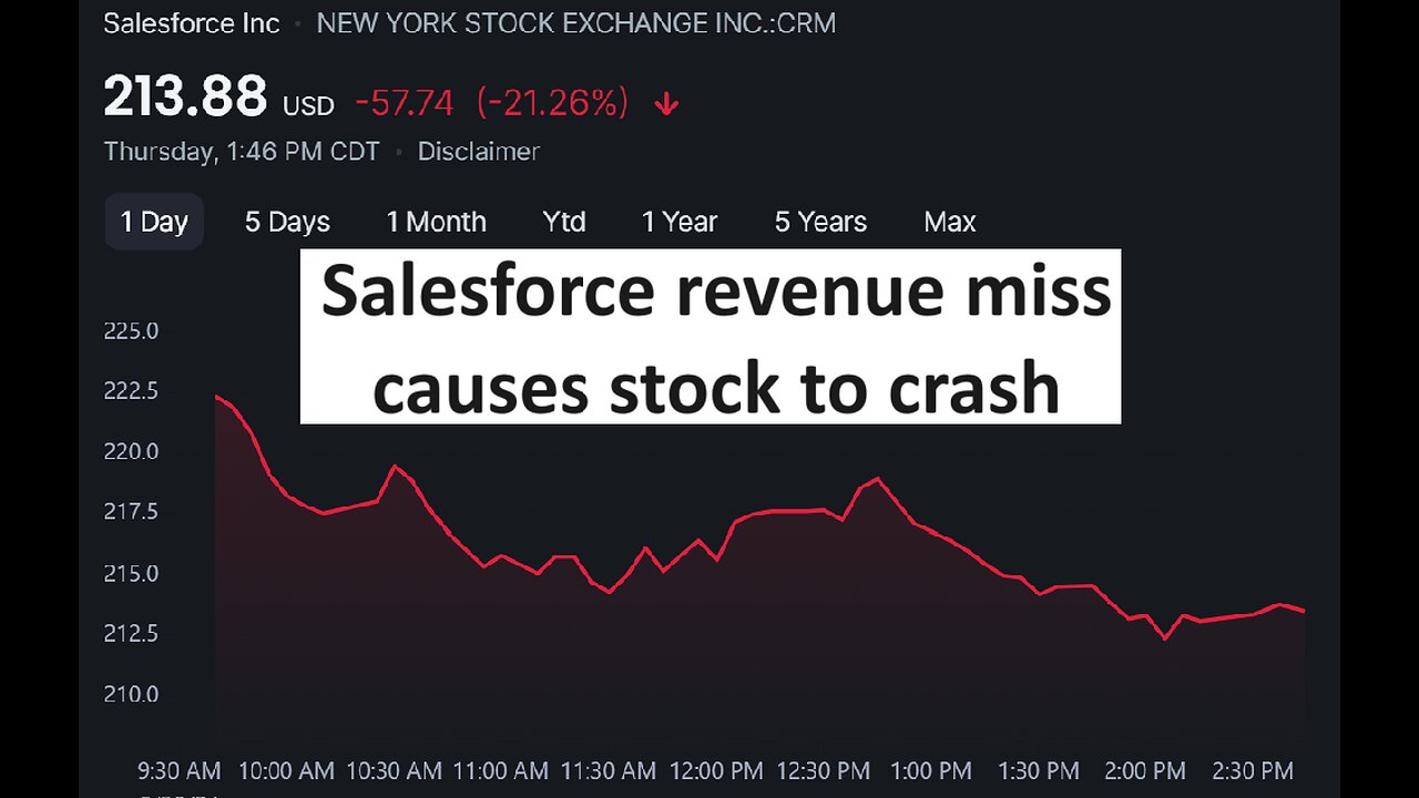 Salesforce misses revenue goal, stock dips double digits
