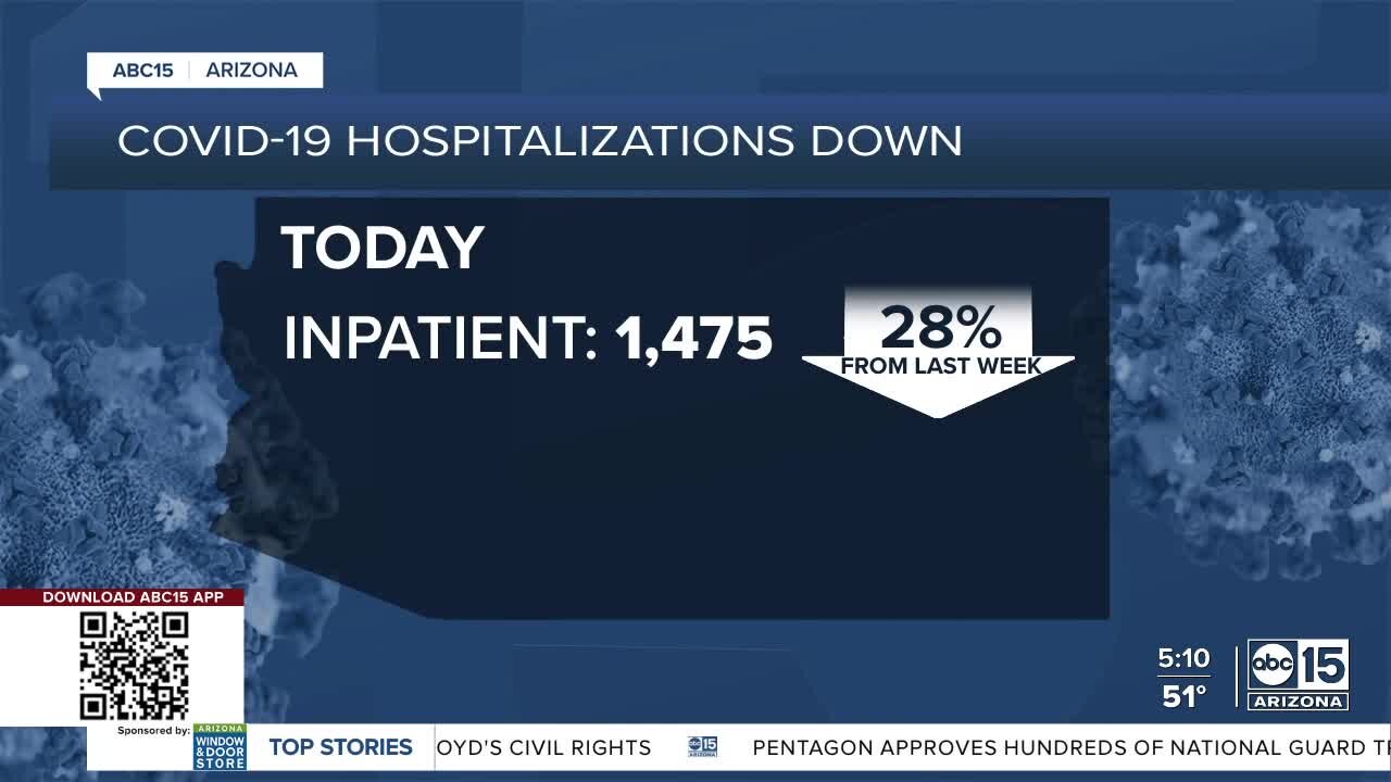 90% fewer cases than January peak