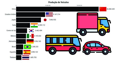 Produção de Veículos | Top 10 Países (1999-2021)