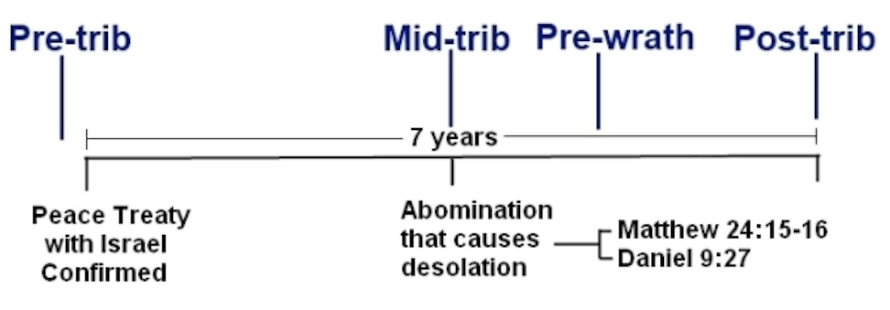 Pre-tribulation vs. Pre-wrath Rapture| End times & Antichrist study-Part 1