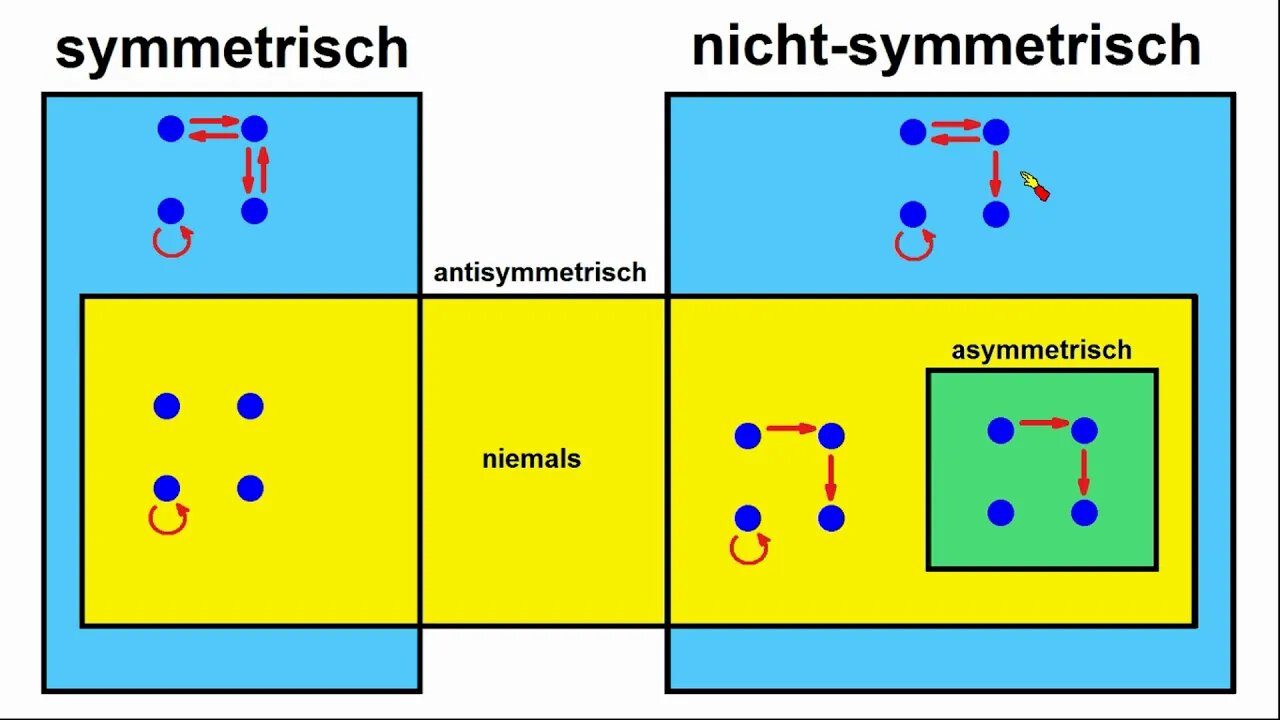 Relationen 4a ►Symmetrie, Nicht-Symmetrie, Anti-Symmetrie, Asymmetrie (Überblick)