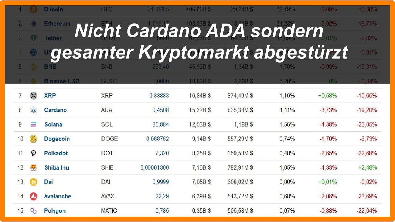 Nicht Cardano ADA sondern der gesamte Kryptomarkt ist abgestürzt