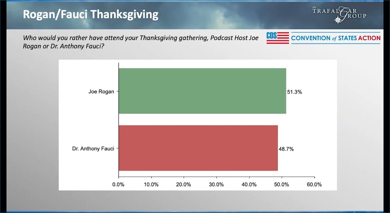 Would you rather have Joe Rogan or Dr. Anthony Fauci join your Thanksgiving Dinner?