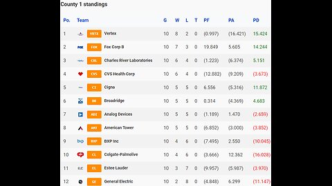 📊Standings after 10 weeks in the County (Tier 4) Premier Stocks League. #StockMarket