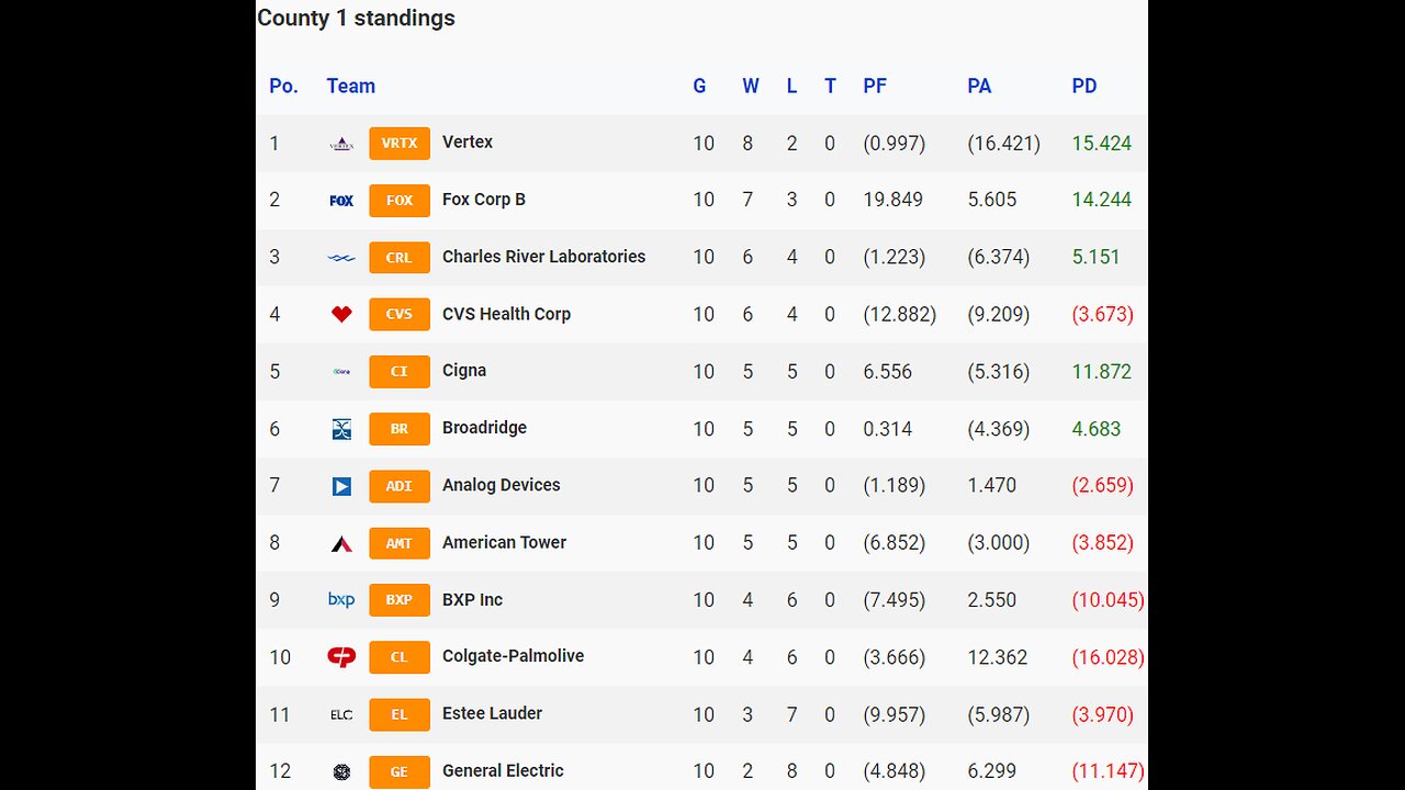 📊Standings after 10 weeks in the County (Tier 4) Premier Stocks League. #StockMarket