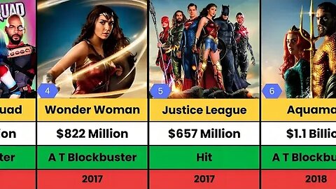 DC Extended Universe Hits and Flops Movies list | Aquaman | Wonder Woman | Super Man