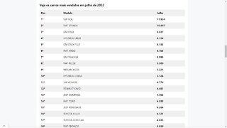 Veja os carros mais vendidos em julho de 2022 - Gol dispara e fica em 1