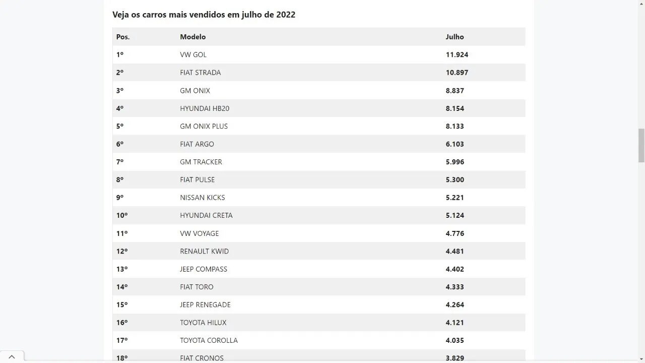 Veja os carros mais vendidos em julho de 2022 - Gol dispara e fica em 1