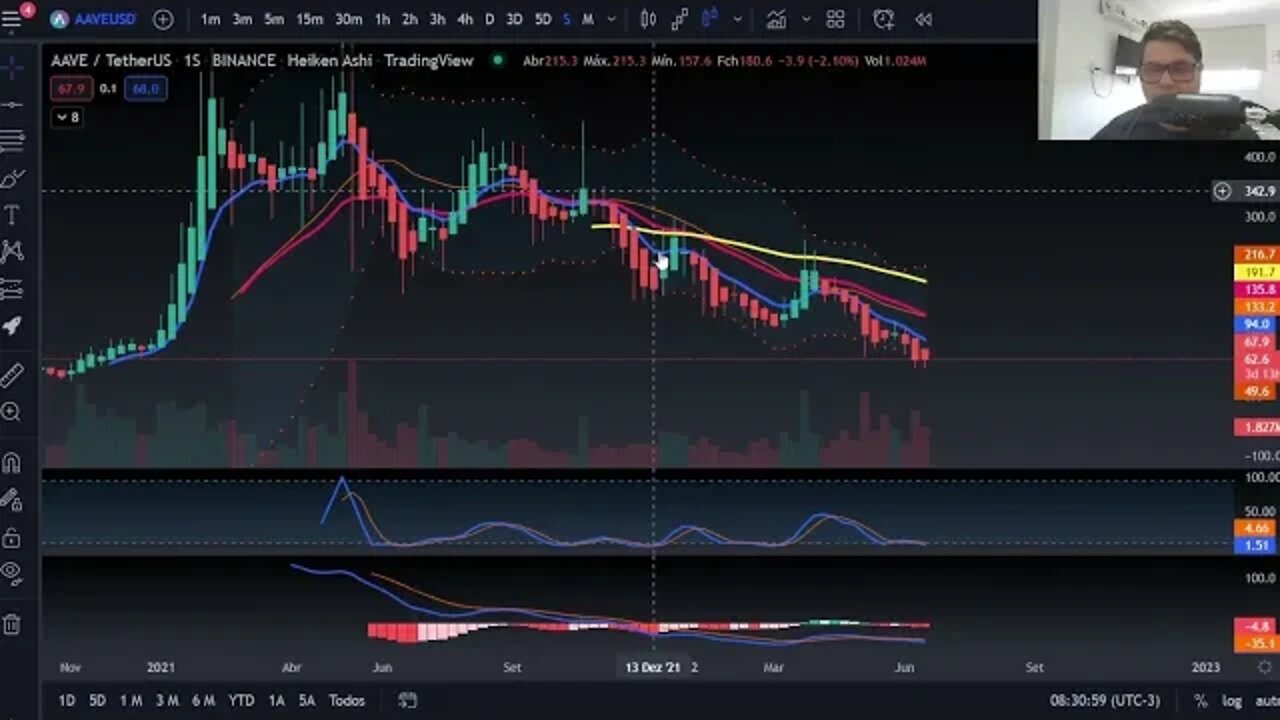 Cripto Hoje 23/06/22 - AAVE , vai durar até quando?