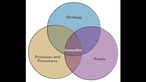 The Three Essential Skills of Business Innovation