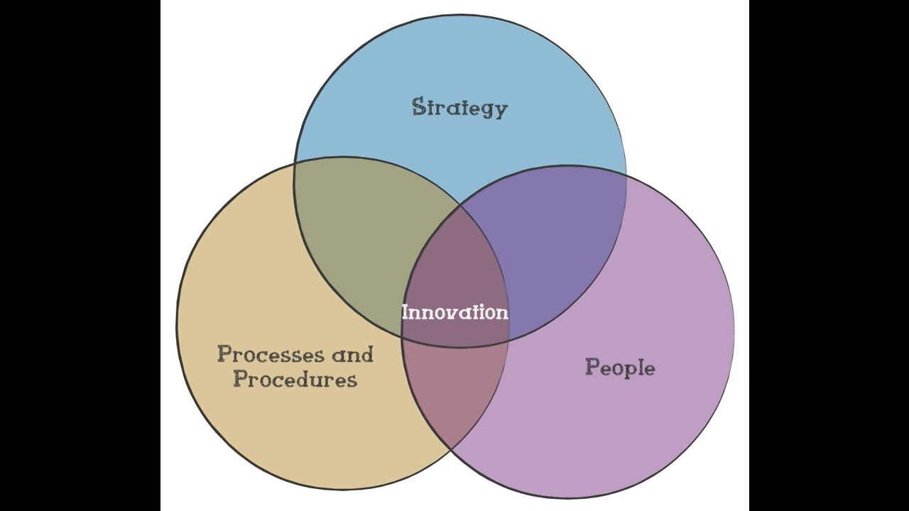 The Three Essential Skills of Business Innovation