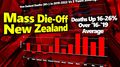 Deaths Spiking +16% to +26% In New Zealand In Recent Months In Excess Of Baseline Avg