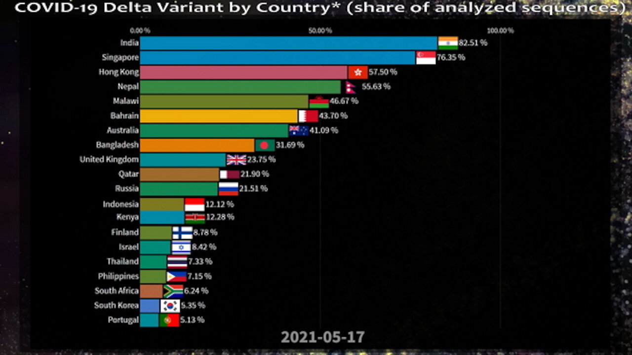COVID-19 Delta Variant by Country | Sars-Cov-2 B.1.617.2