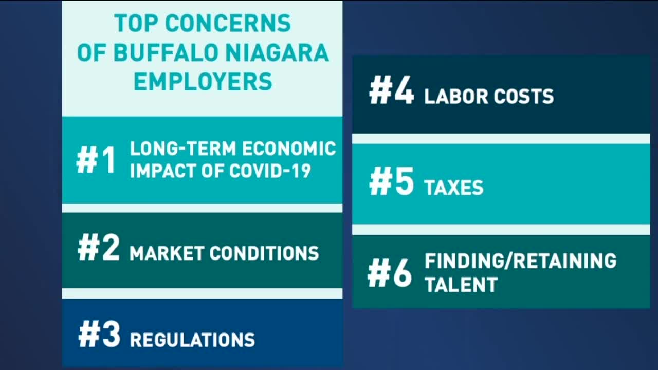 Survey: Business owners concerned about COVID long-term impact