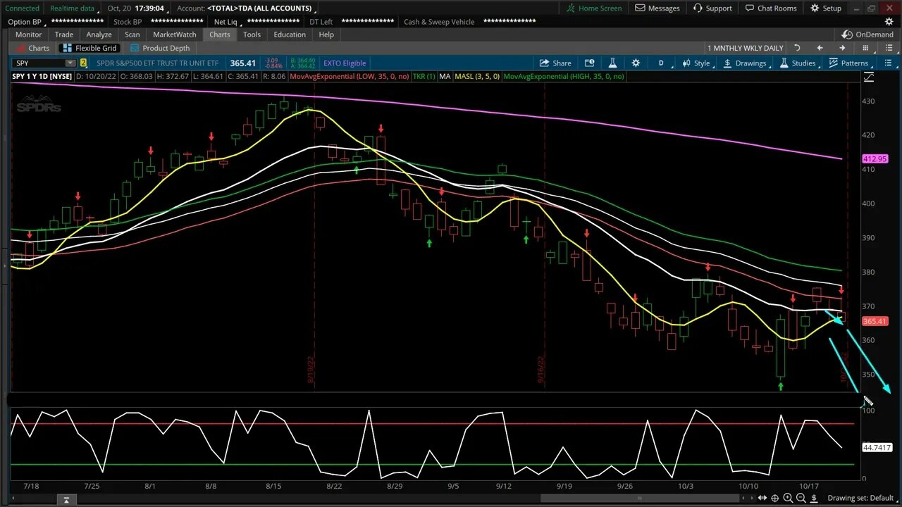 SP500 Update 10 20 2022 Out Again The Whipsaws continue