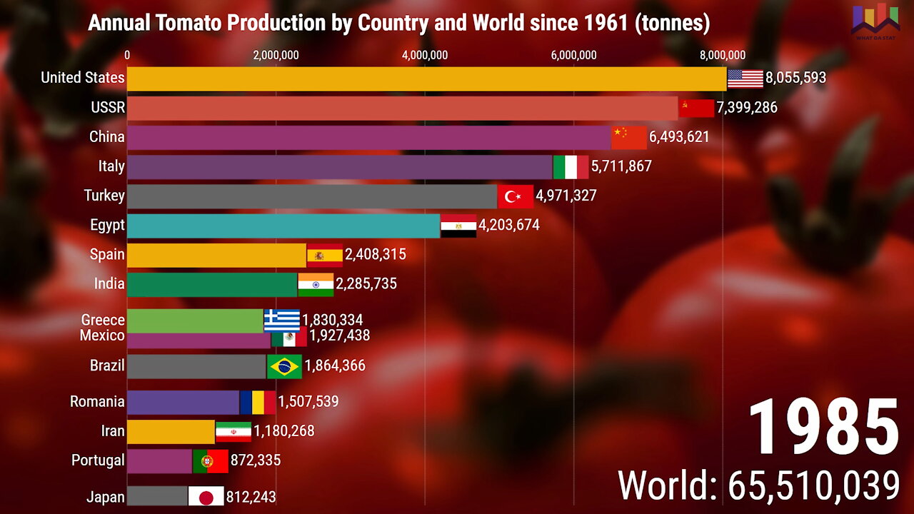 Annual Tomato Production by Country and World since 1961