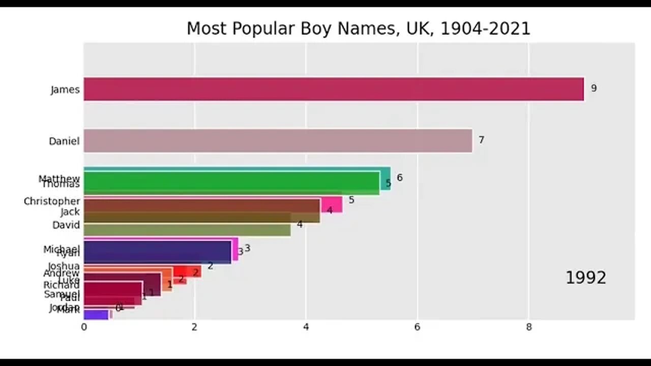 Most Popular Boy Names, UK, 1904-2021