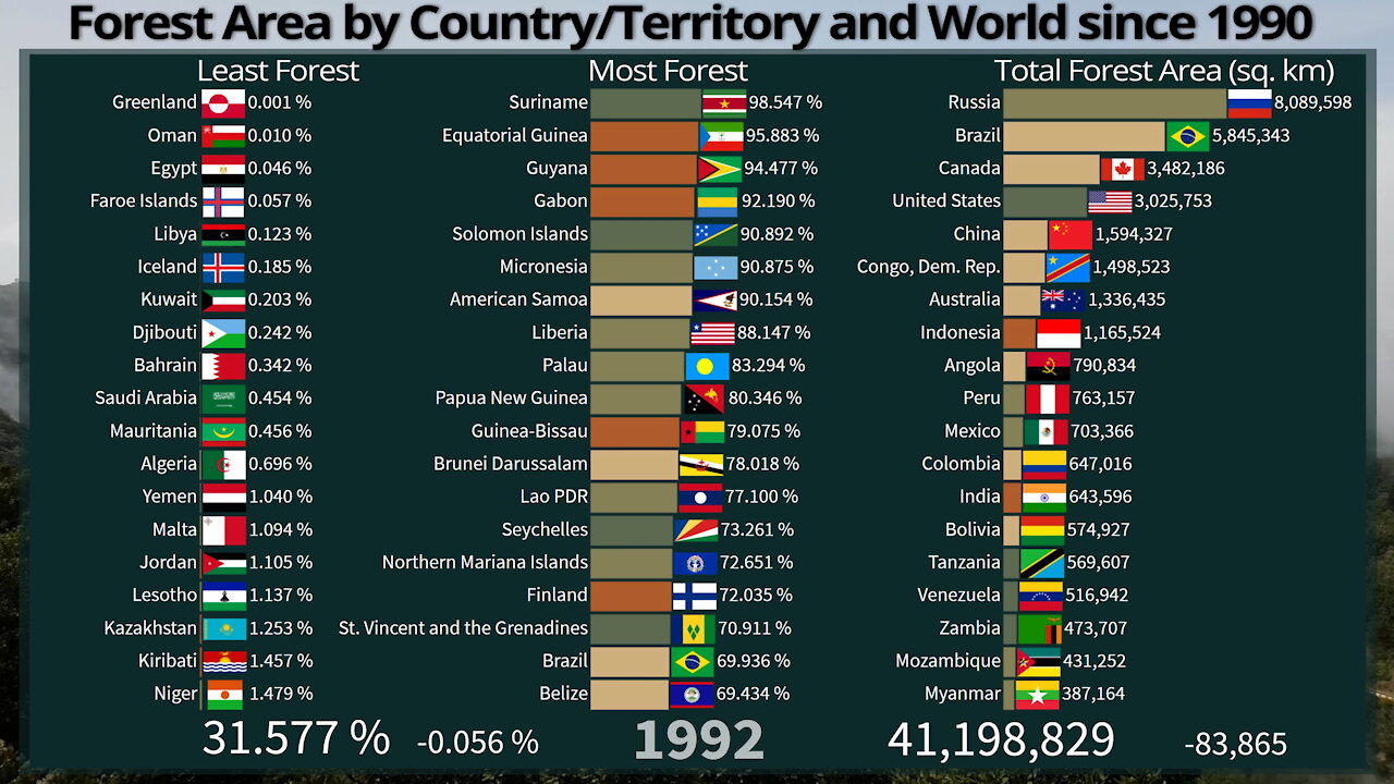 🌲 Forest Area by Country and World since 1990