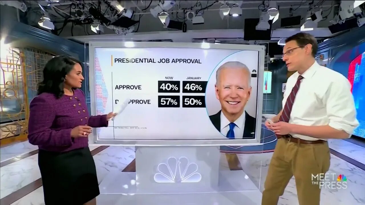 NBC POLL: Biden Approval Rating At Just 40%, The Lowest Biden "Has Ever Measured In Our Poll"