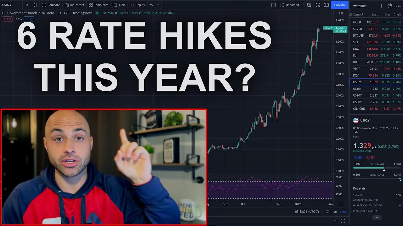 Market Pricing in 6-7 Rate Hikes this Year